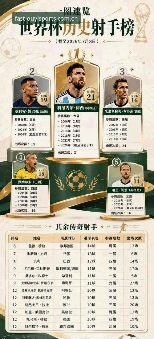 世界杯历史射手王诞生全程回顾指南，从梅西流泪到第17球细节一文打尽